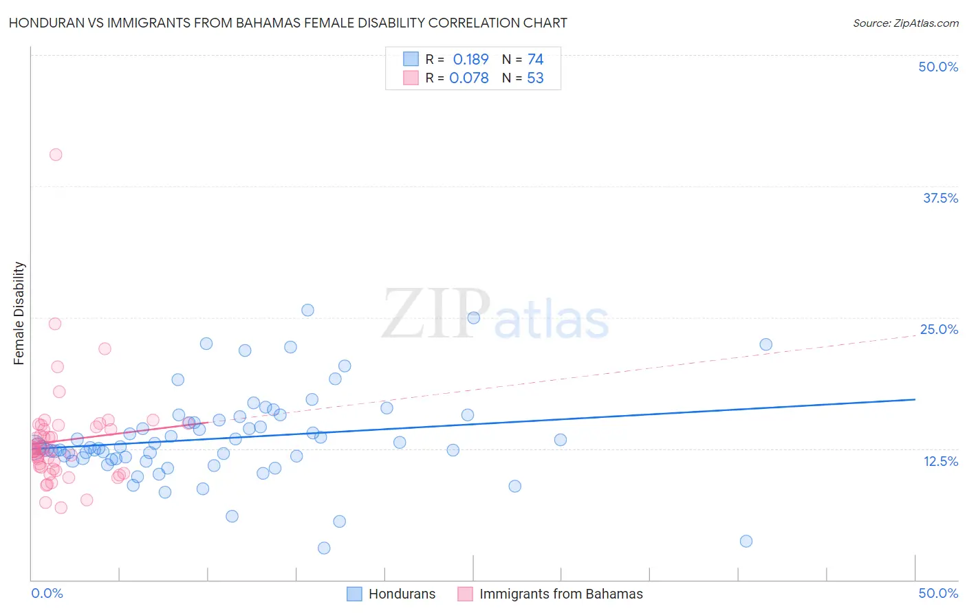 Honduran vs Immigrants from Bahamas Female Disability