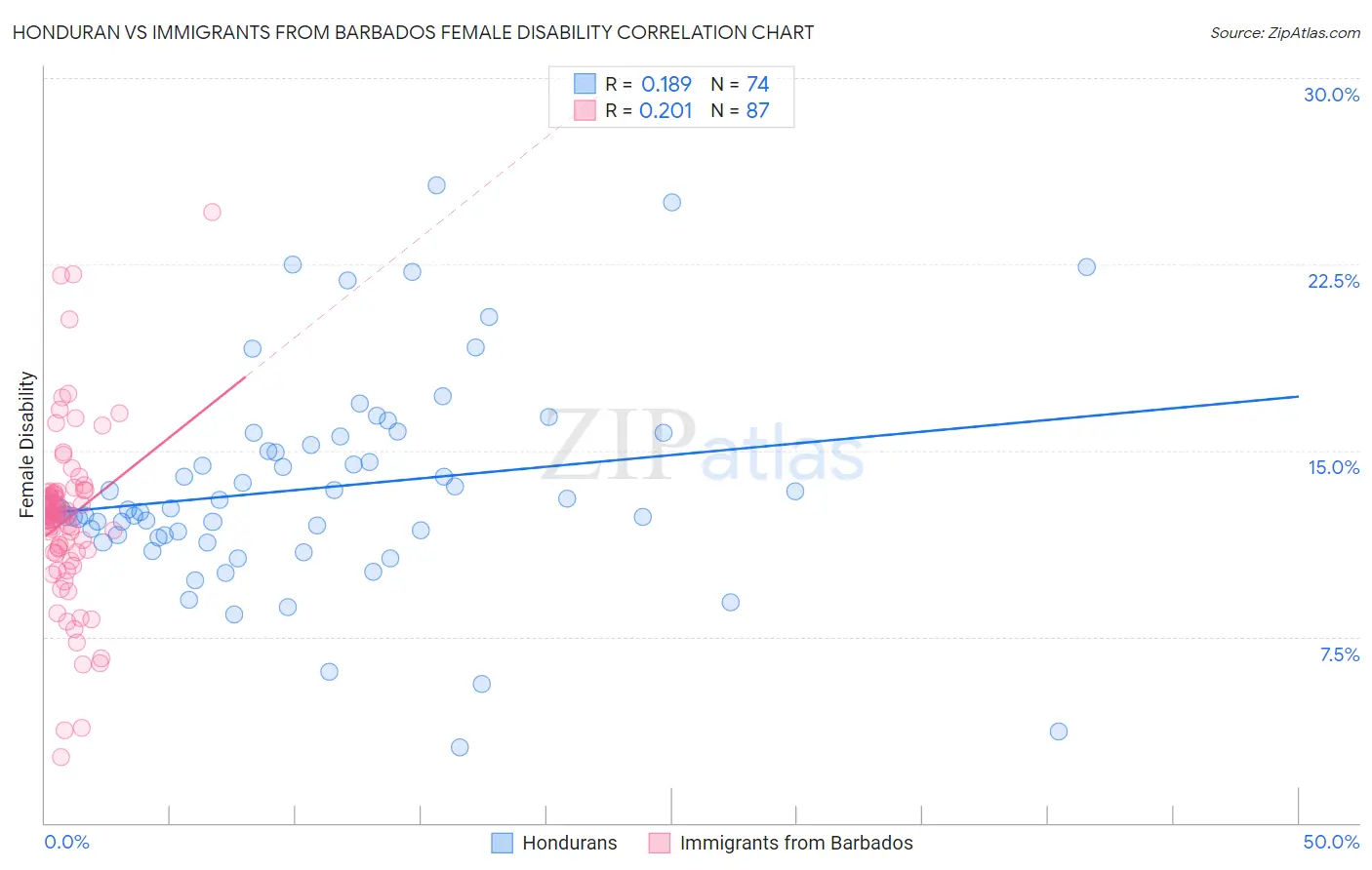 Honduran vs Immigrants from Barbados Female Disability