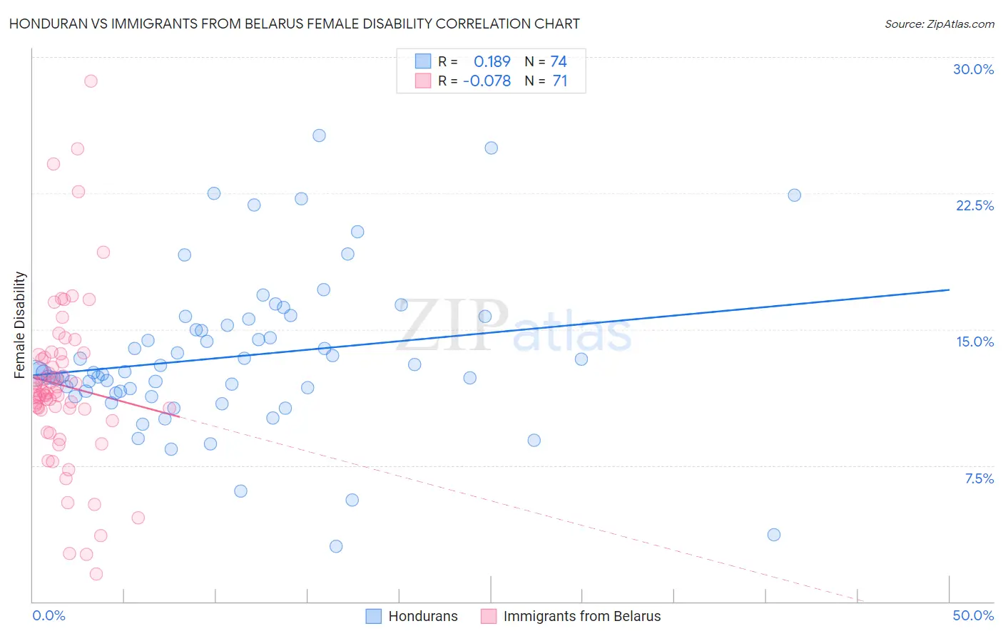 Honduran vs Immigrants from Belarus Female Disability