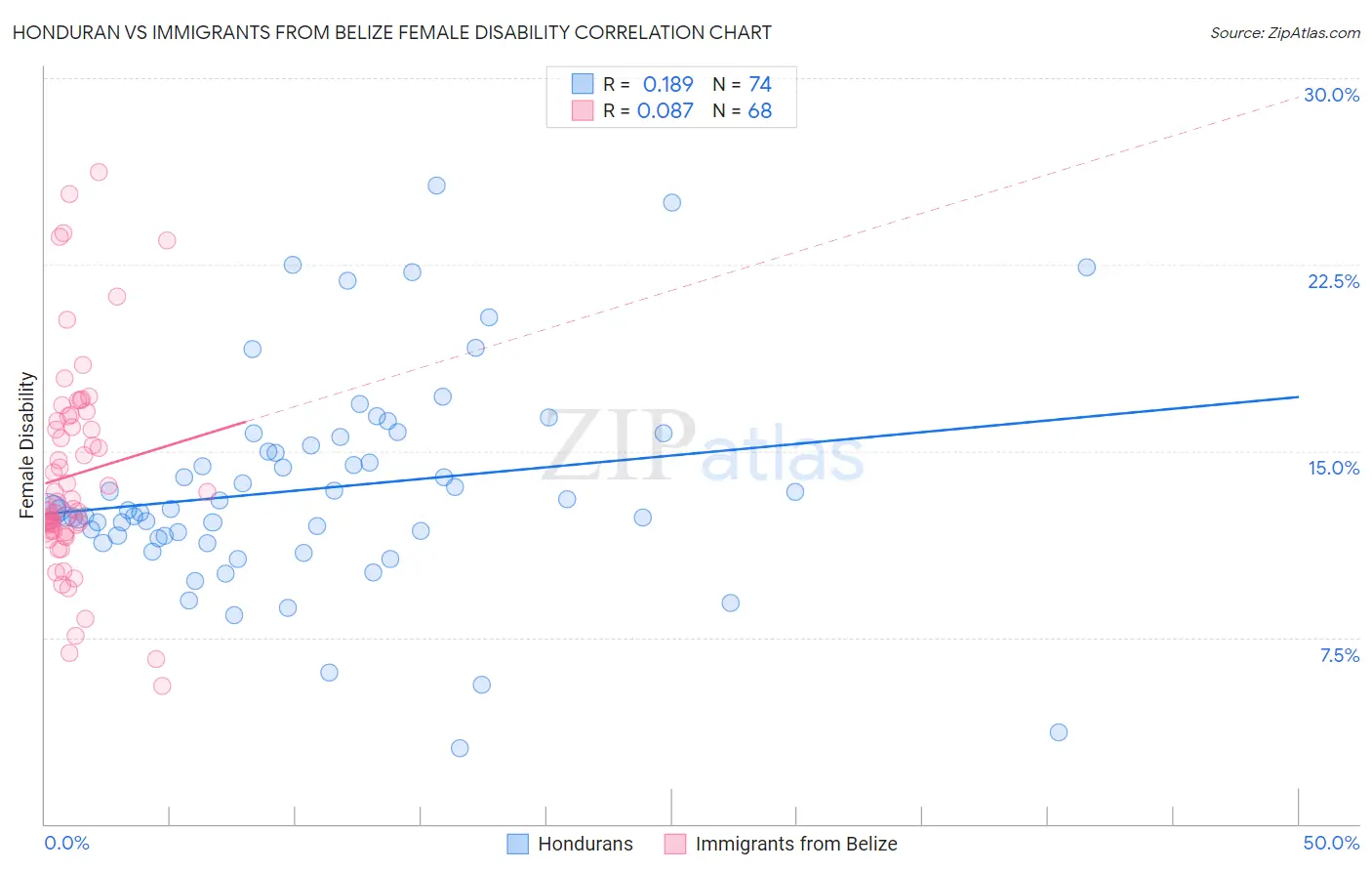 Honduran vs Immigrants from Belize Female Disability