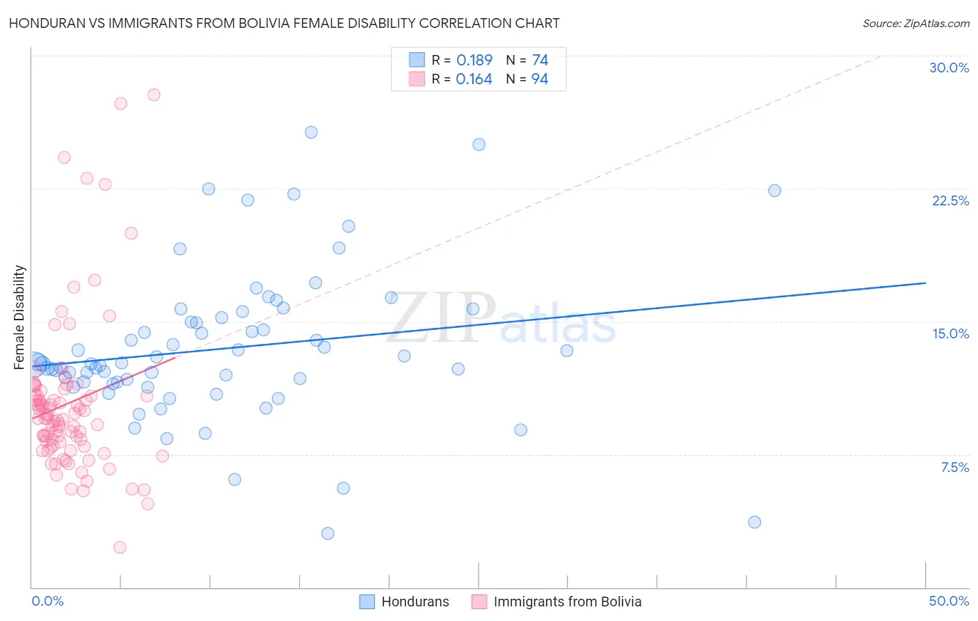 Honduran vs Immigrants from Bolivia Female Disability