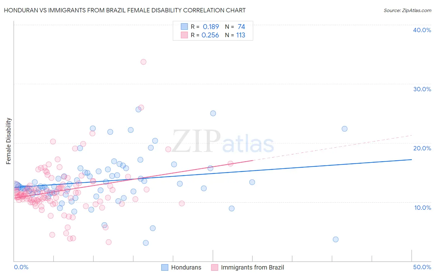 Honduran vs Immigrants from Brazil Female Disability