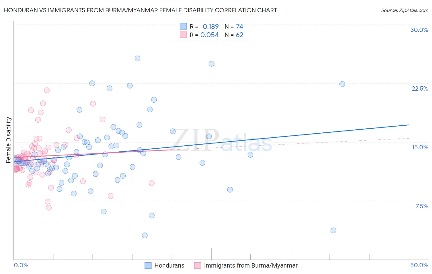Honduran vs Immigrants from Burma/Myanmar Female Disability