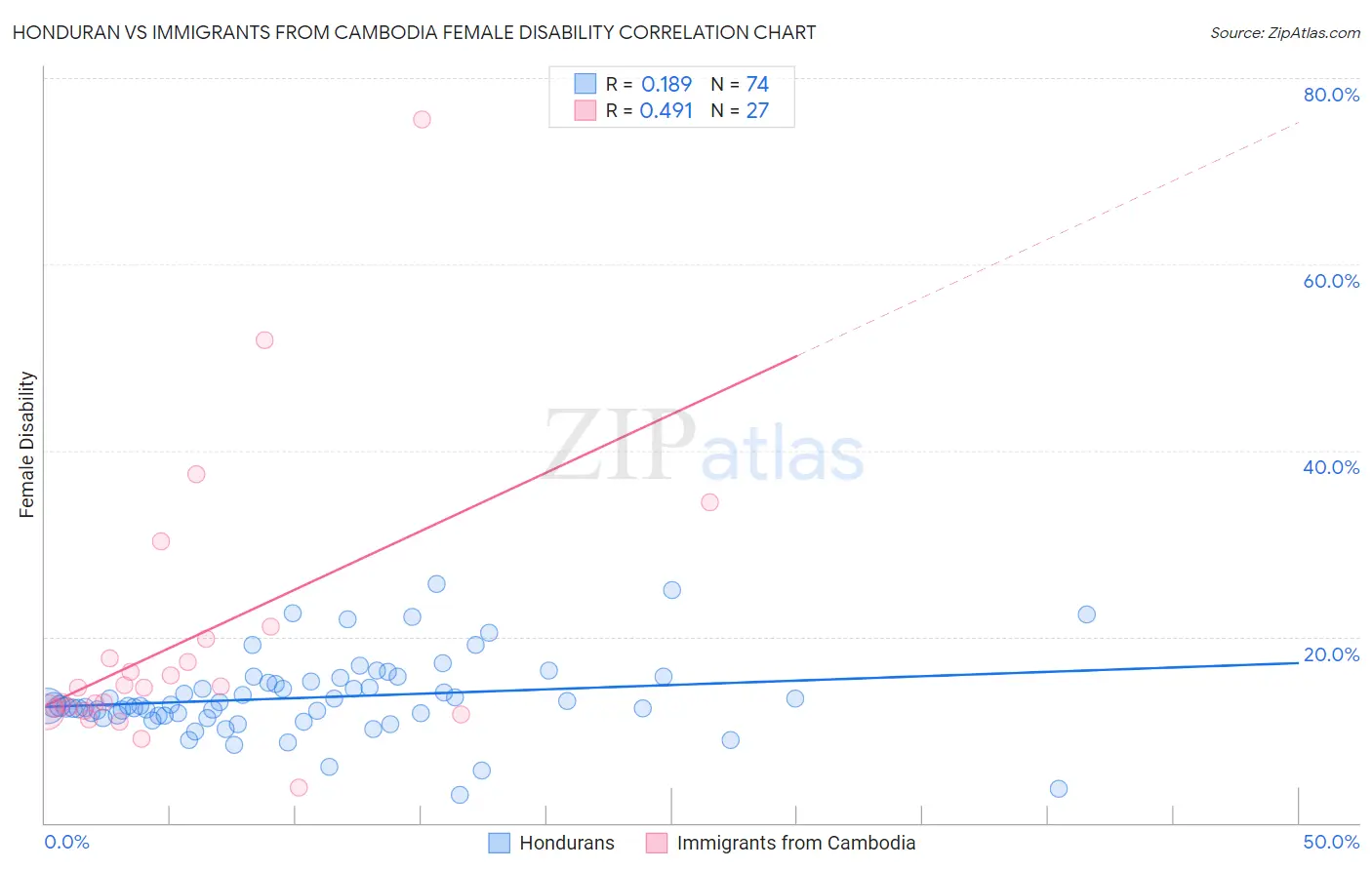 Honduran vs Immigrants from Cambodia Female Disability