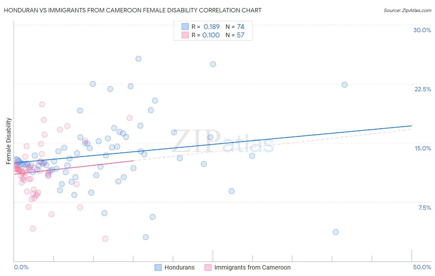 Honduran vs Immigrants from Cameroon Female Disability