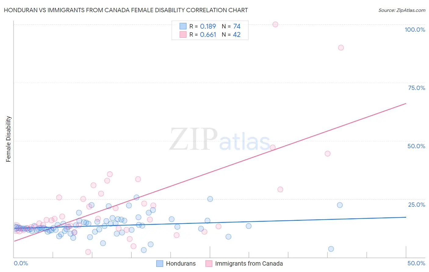 Honduran vs Immigrants from Canada Female Disability