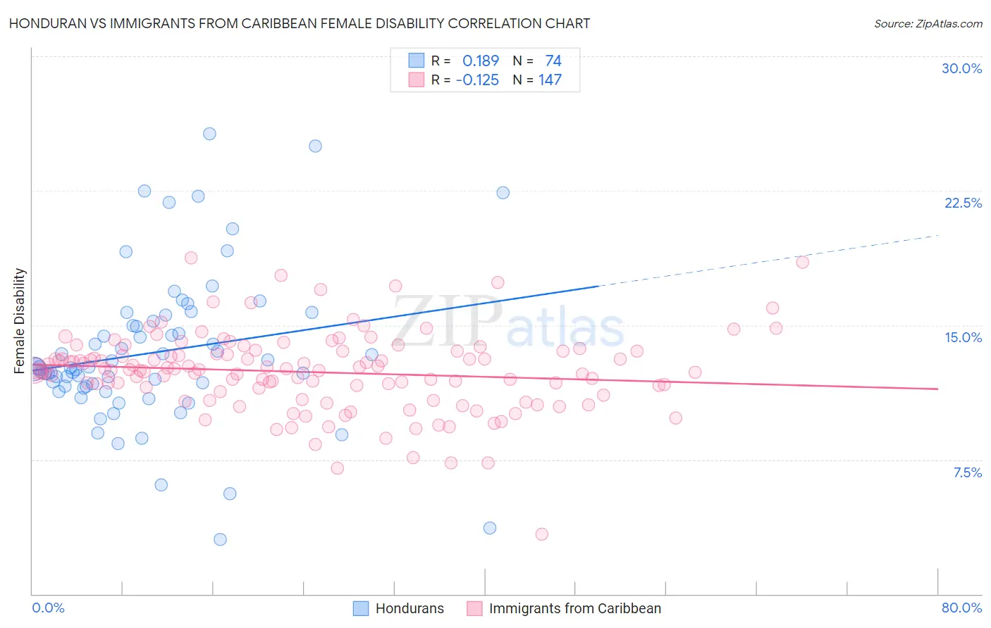 Honduran vs Immigrants from Caribbean Female Disability