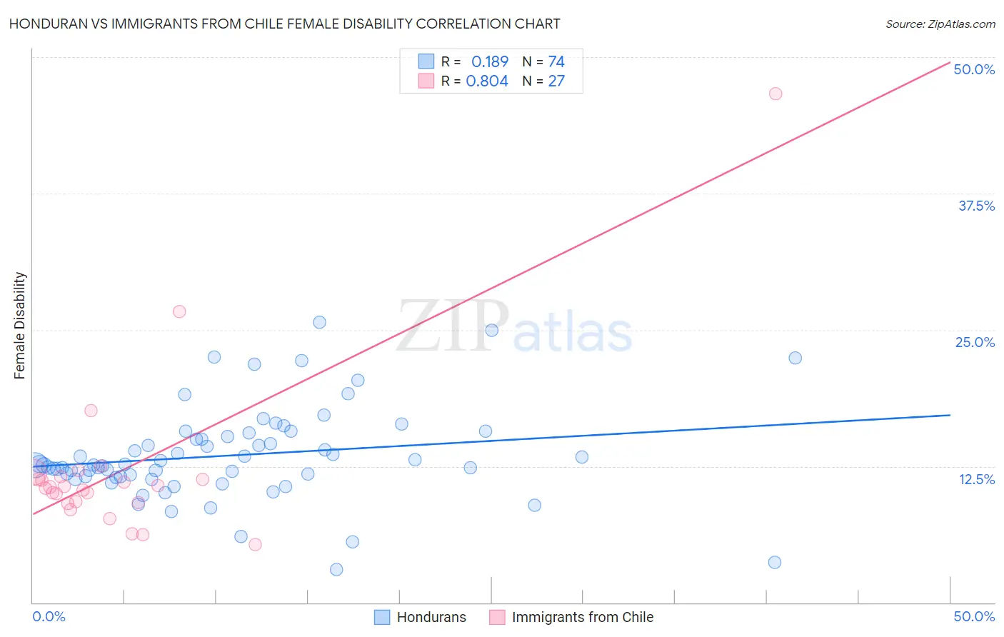 Honduran vs Immigrants from Chile Female Disability