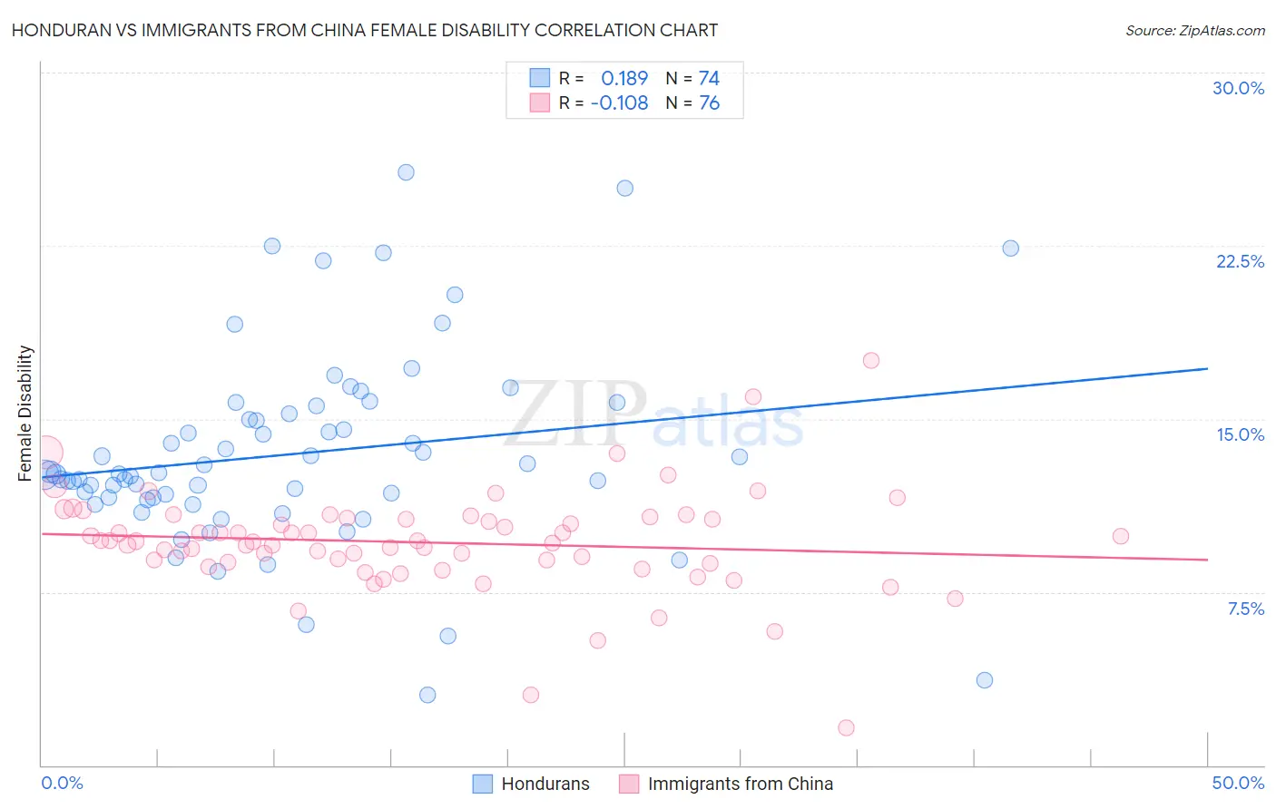 Honduran vs Immigrants from China Female Disability