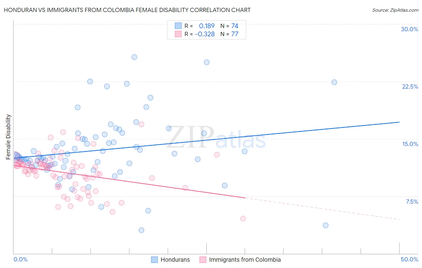Honduran vs Immigrants from Colombia Female Disability