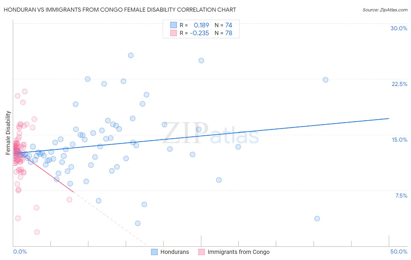 Honduran vs Immigrants from Congo Female Disability