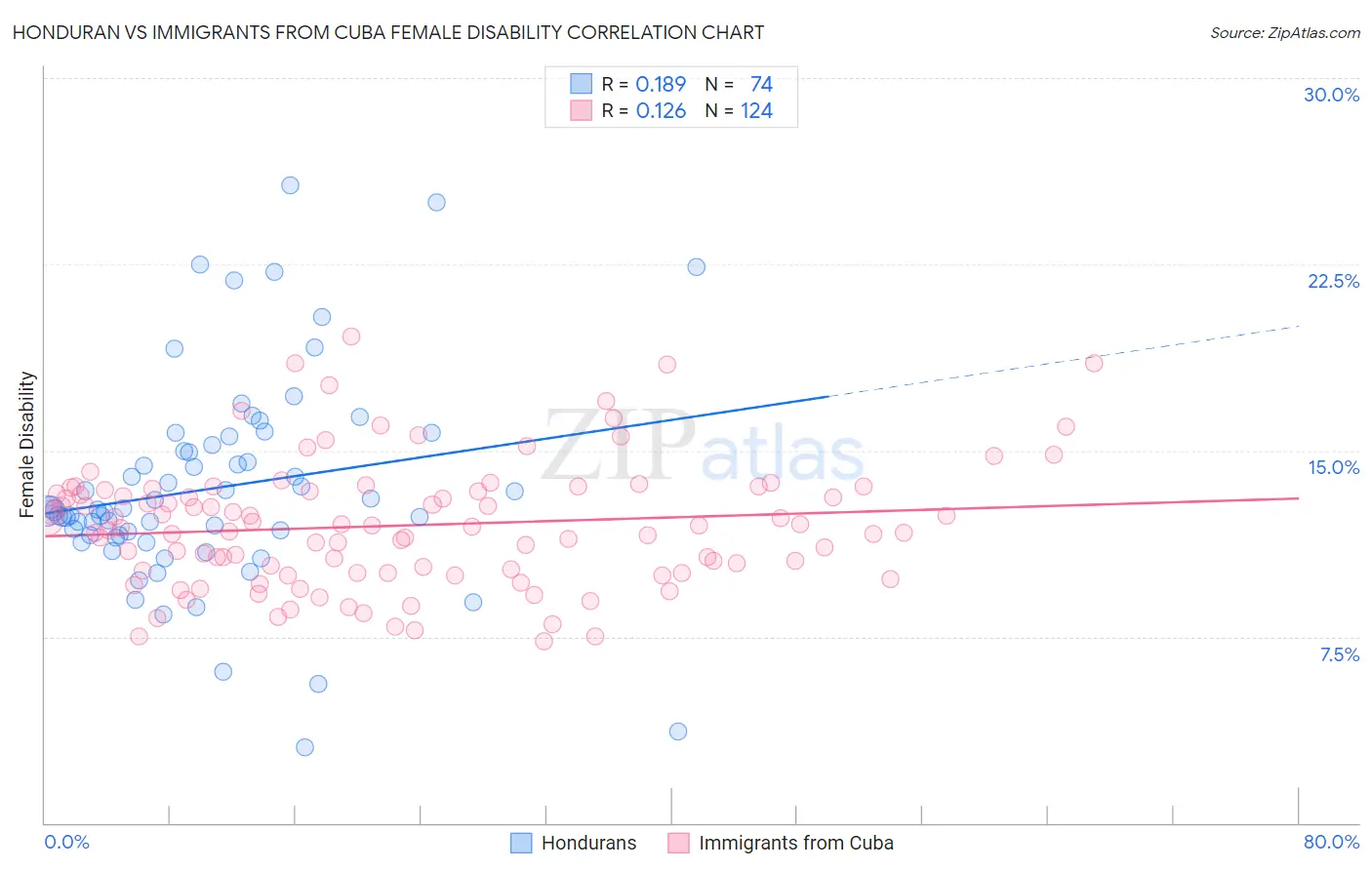 Honduran vs Immigrants from Cuba Female Disability