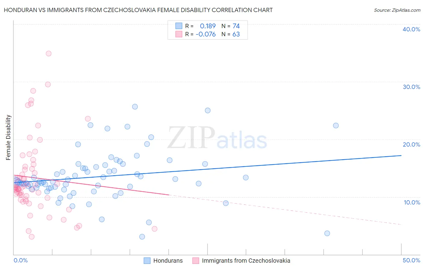 Honduran vs Immigrants from Czechoslovakia Female Disability