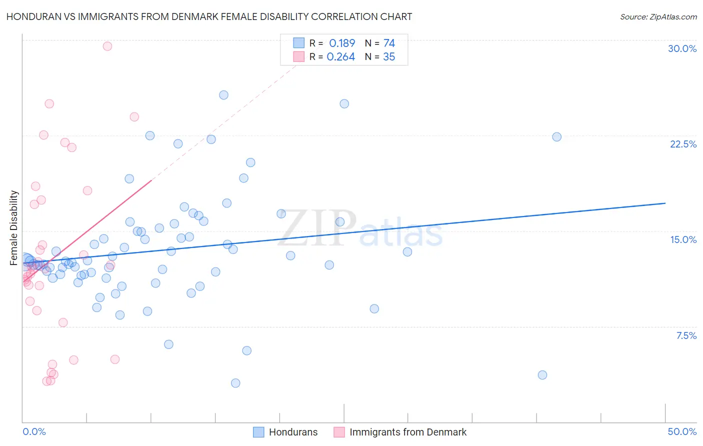 Honduran vs Immigrants from Denmark Female Disability