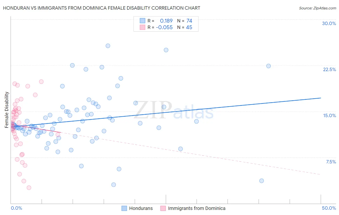 Honduran vs Immigrants from Dominica Female Disability