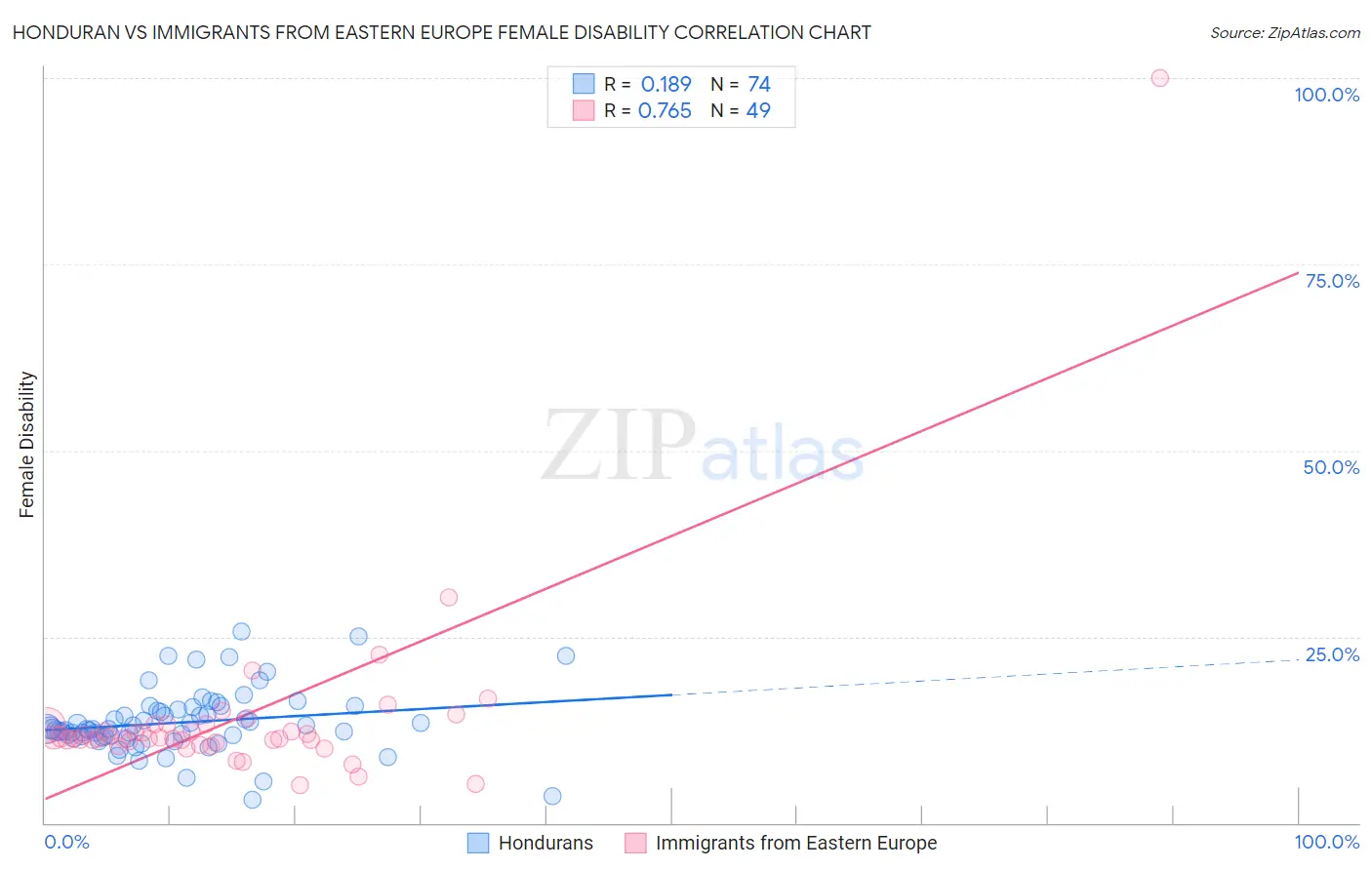Honduran vs Immigrants from Eastern Europe Female Disability