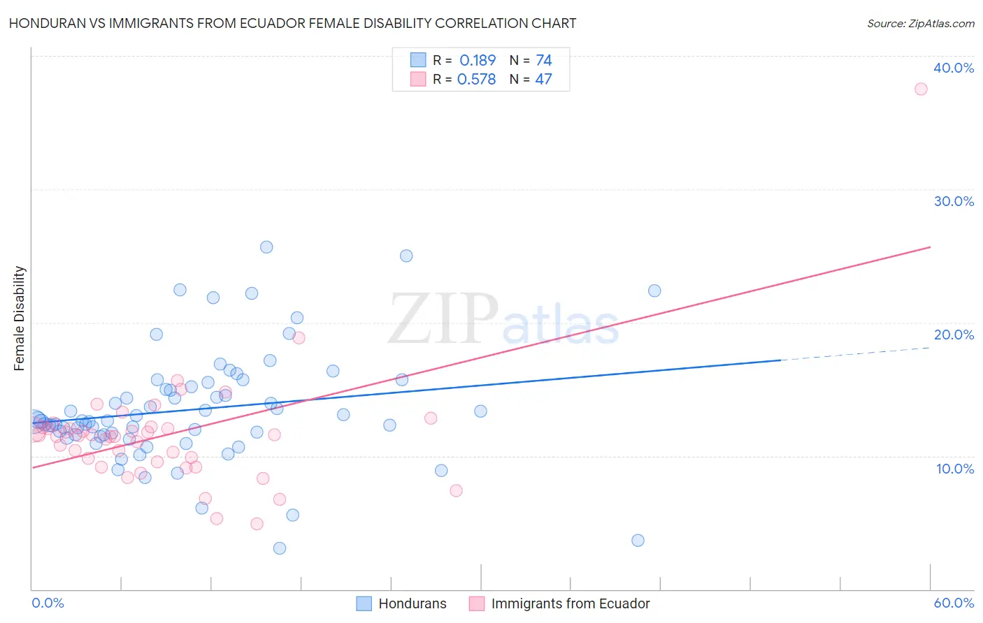 Honduran vs Immigrants from Ecuador Female Disability