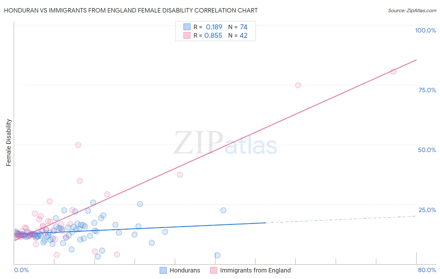 Honduran vs Immigrants from England Female Disability