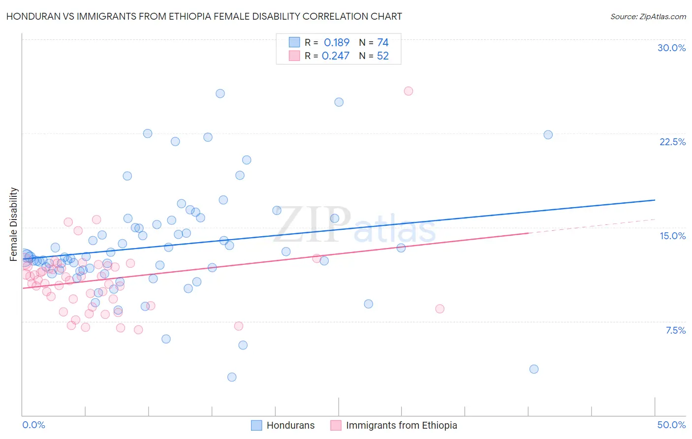 Honduran vs Immigrants from Ethiopia Female Disability