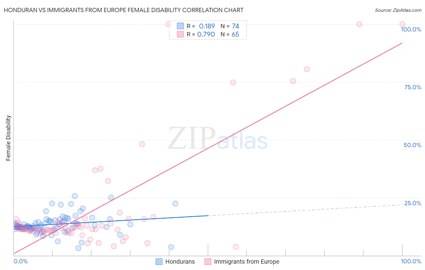 Honduran vs Immigrants from Europe Female Disability