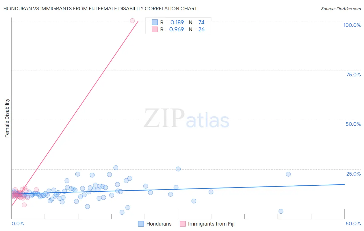 Honduran vs Immigrants from Fiji Female Disability