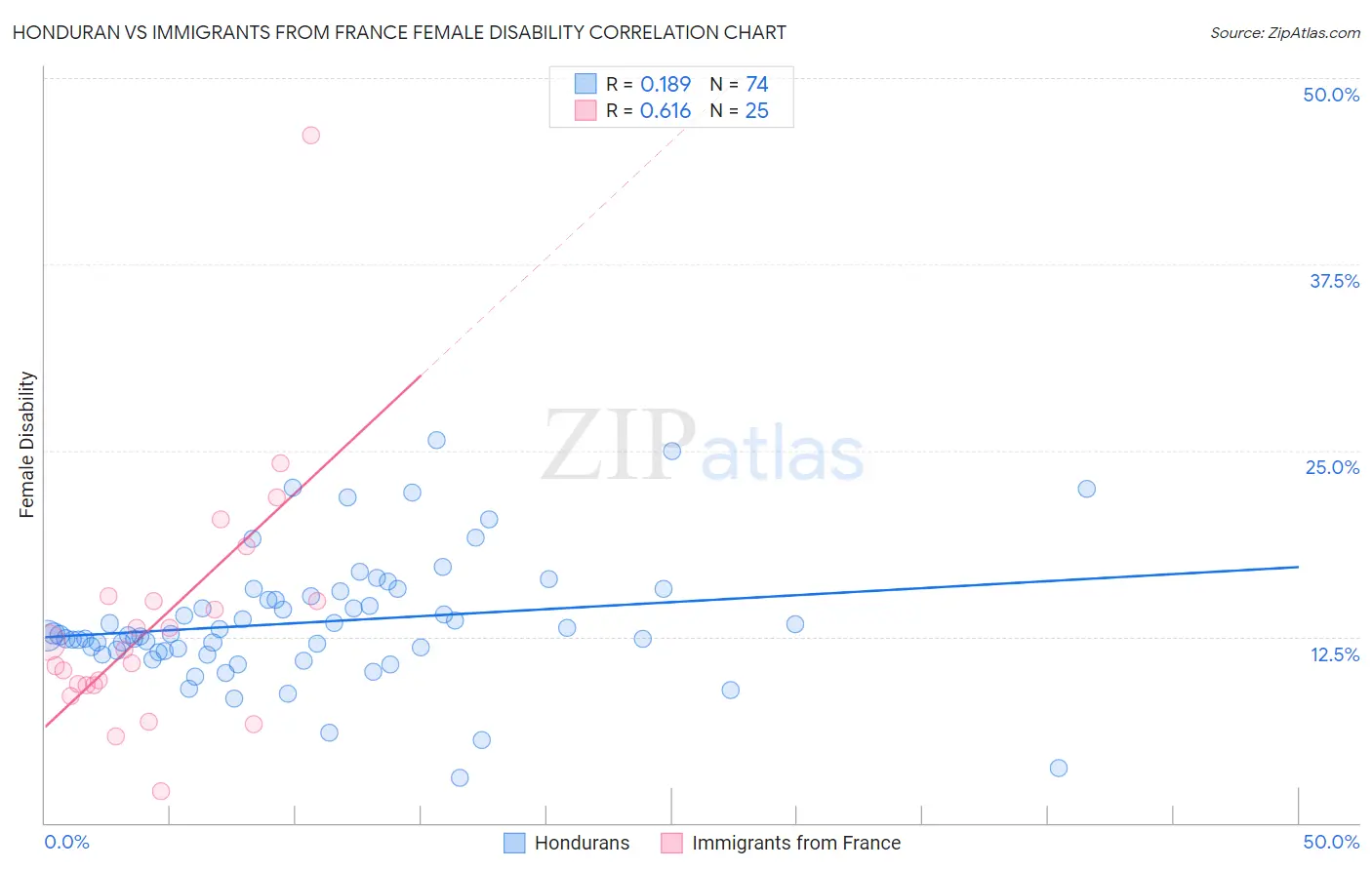 Honduran vs Immigrants from France Female Disability