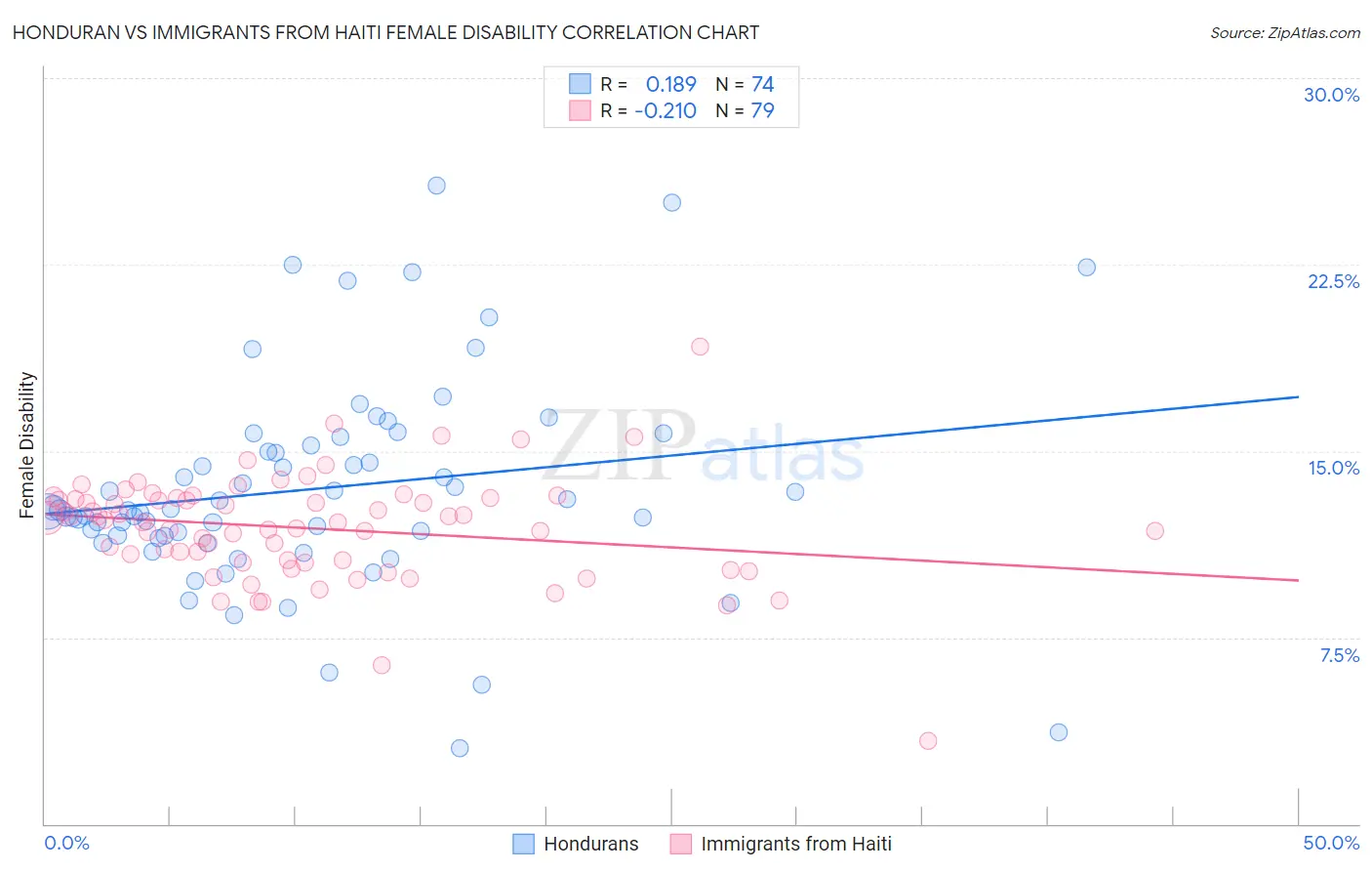 Honduran vs Immigrants from Haiti Female Disability