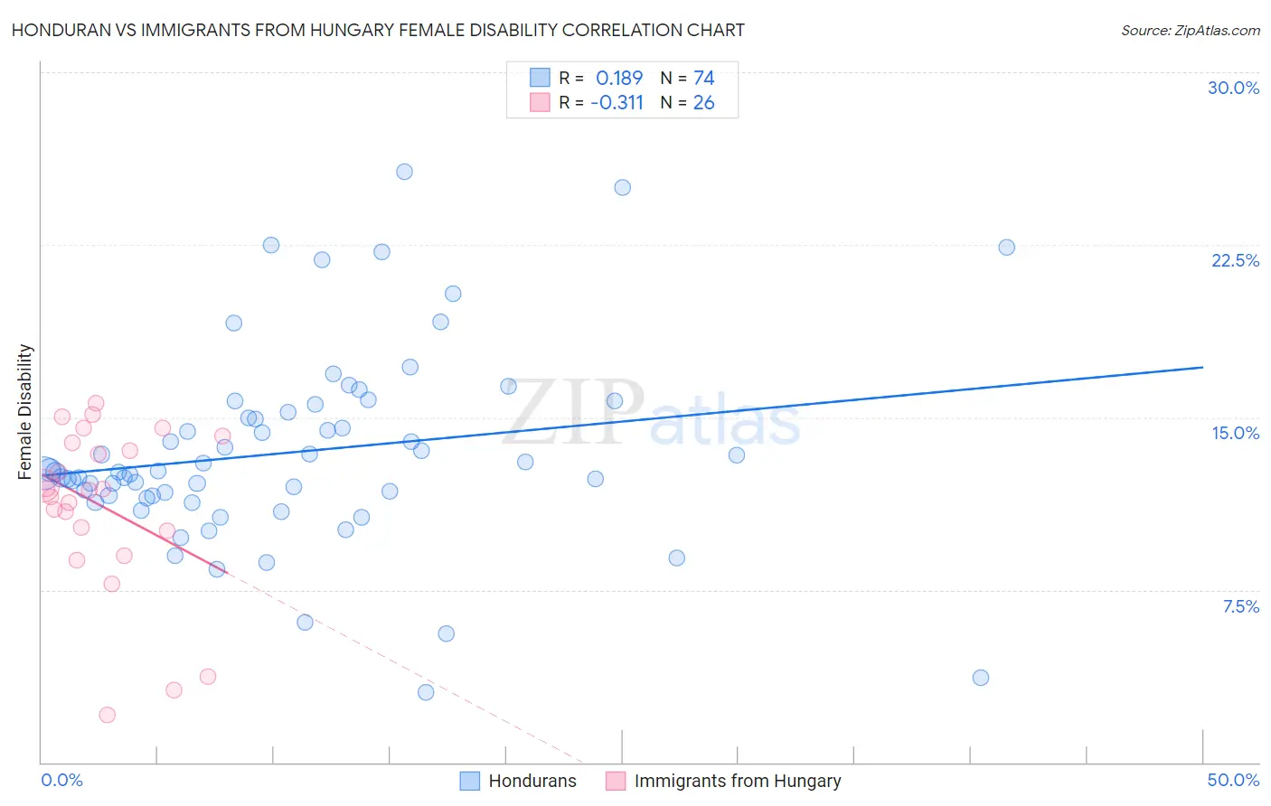 Honduran vs Immigrants from Hungary Female Disability