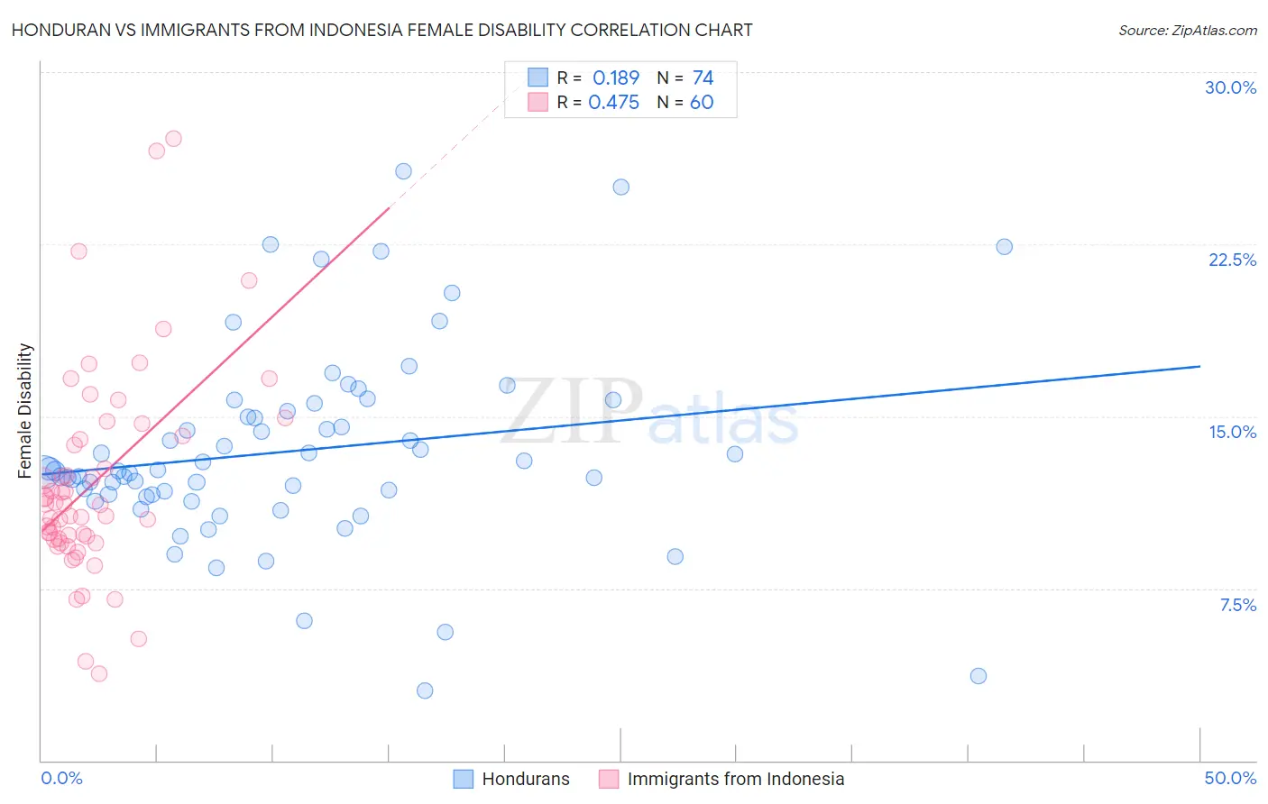 Honduran vs Immigrants from Indonesia Female Disability