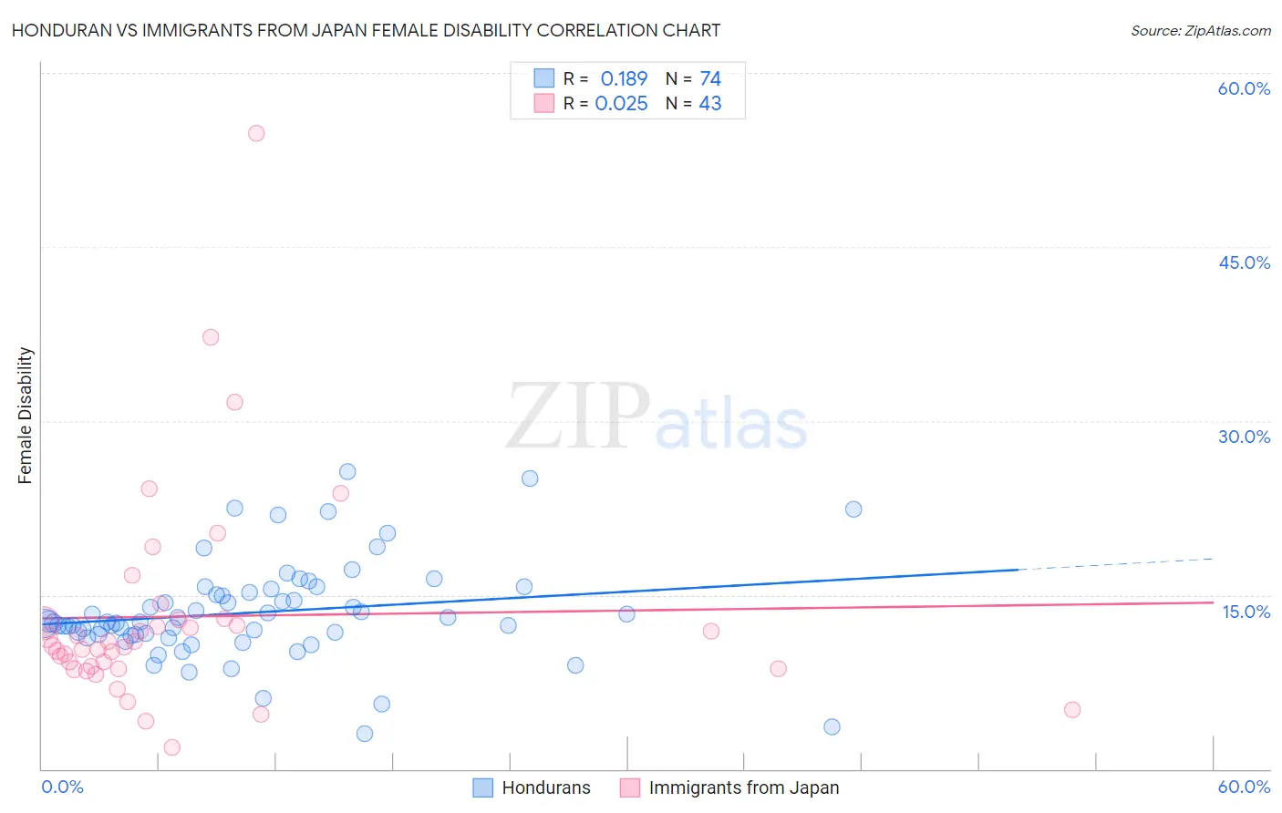 Honduran vs Immigrants from Japan Female Disability