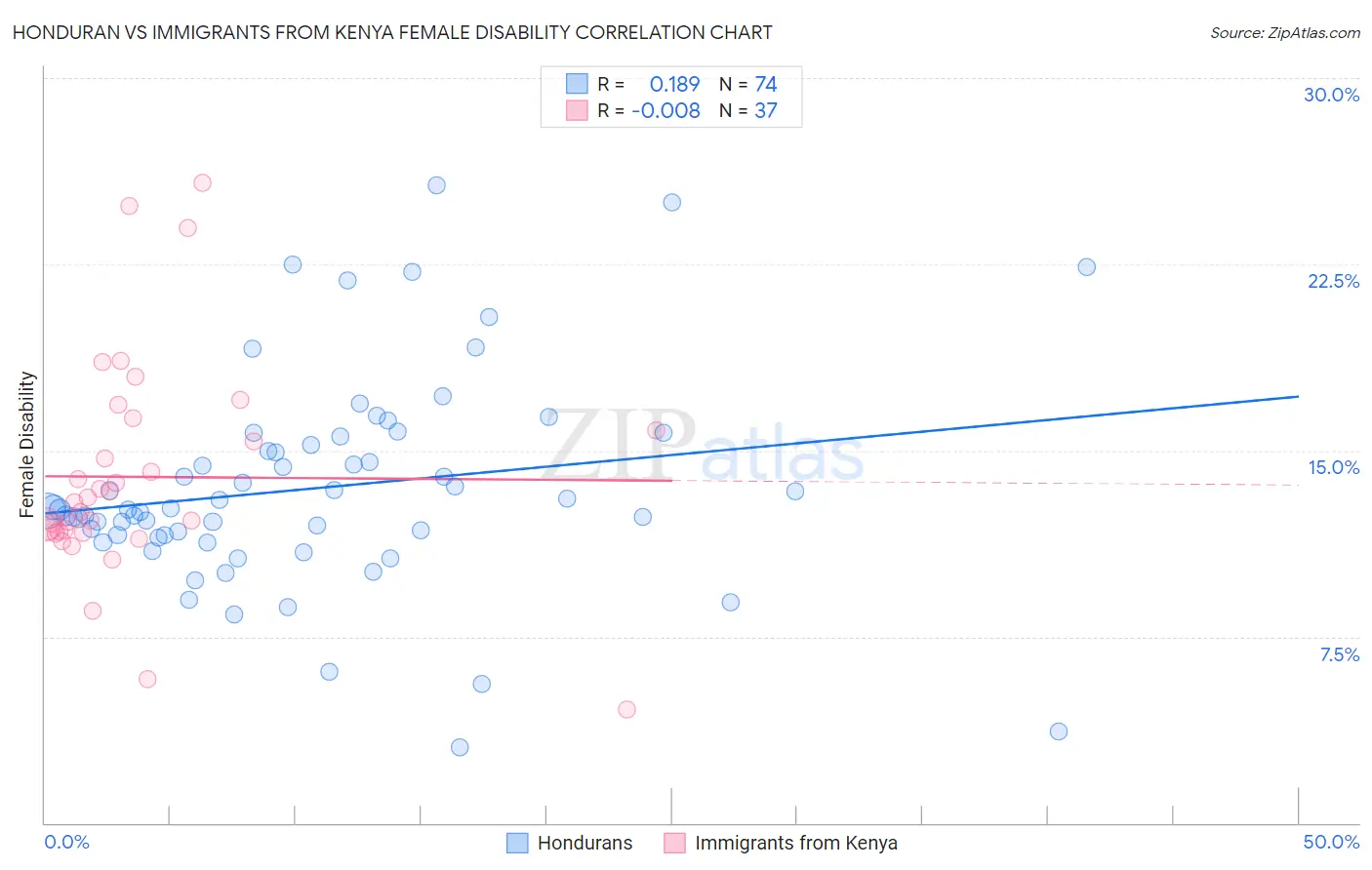 Honduran vs Immigrants from Kenya Female Disability
