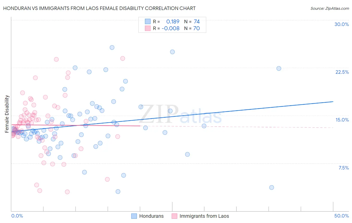 Honduran vs Immigrants from Laos Female Disability