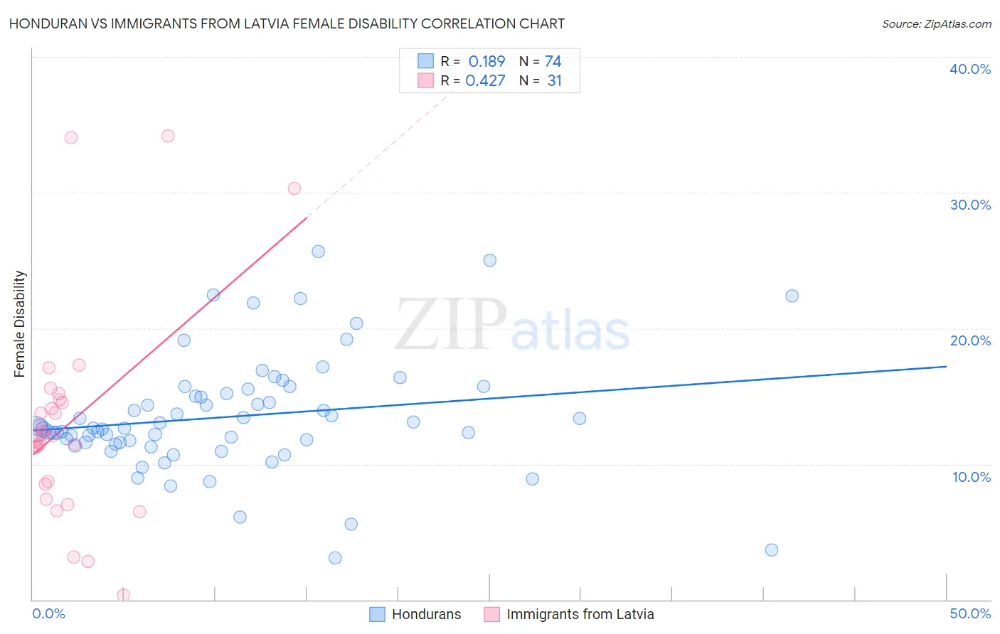 Honduran vs Immigrants from Latvia Female Disability