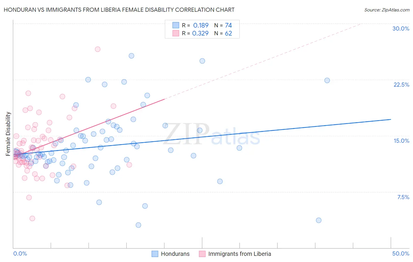 Honduran vs Immigrants from Liberia Female Disability