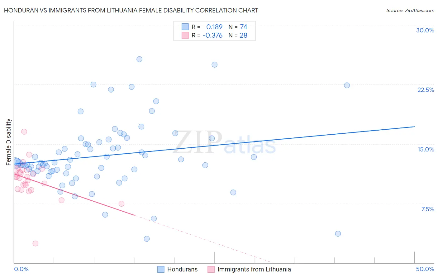 Honduran vs Immigrants from Lithuania Female Disability