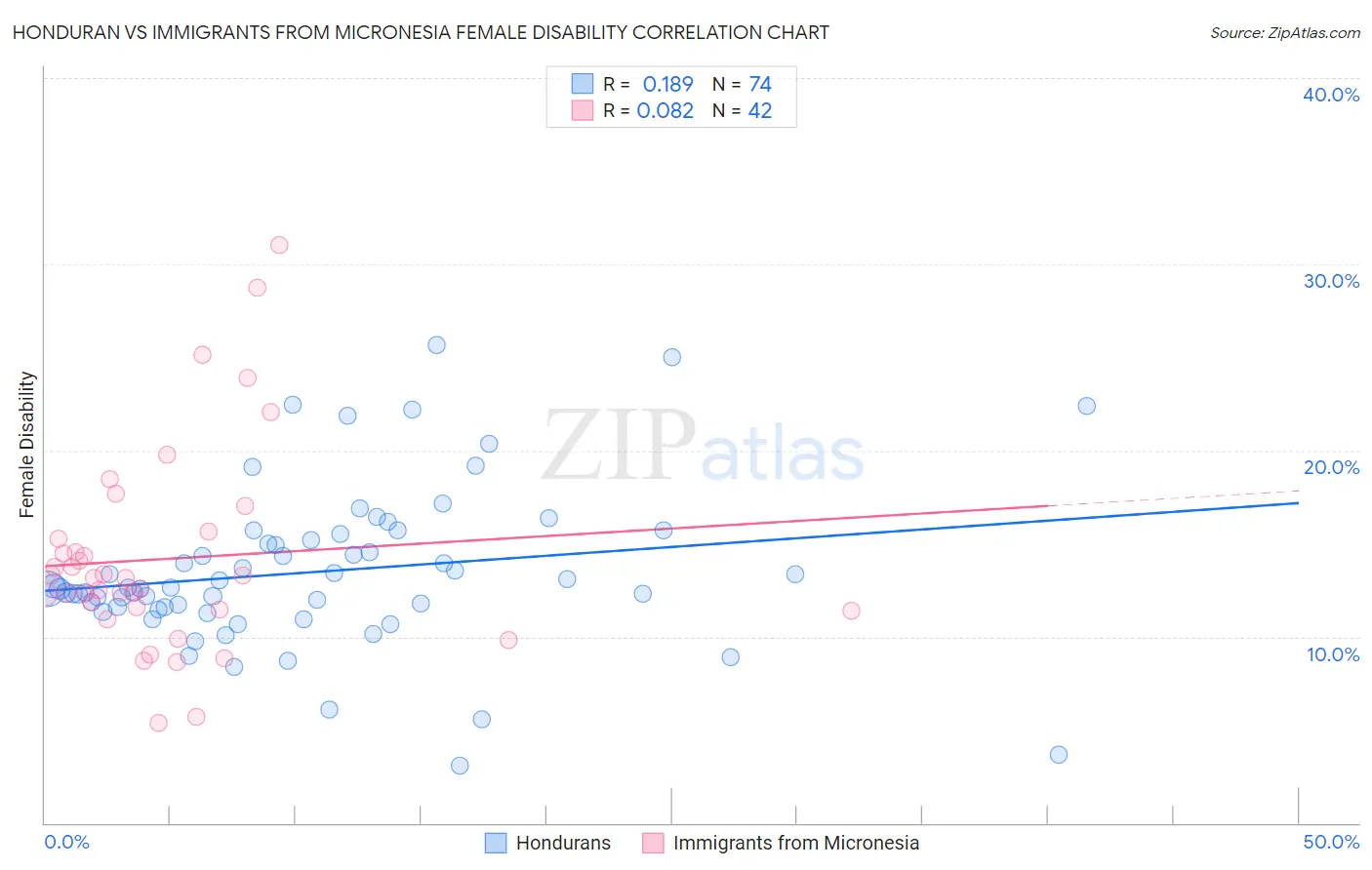 Honduran vs Immigrants from Micronesia Female Disability