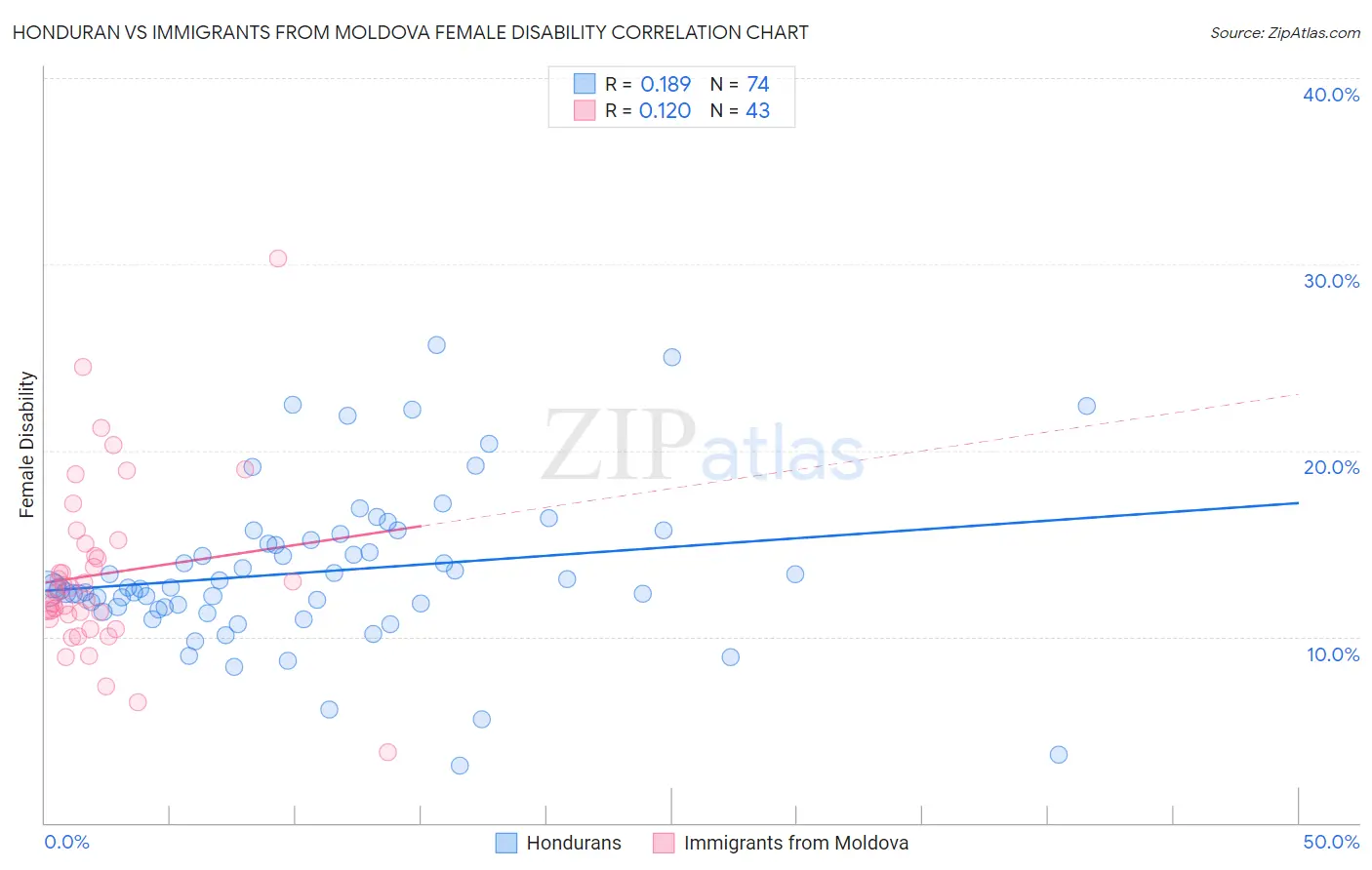 Honduran vs Immigrants from Moldova Female Disability