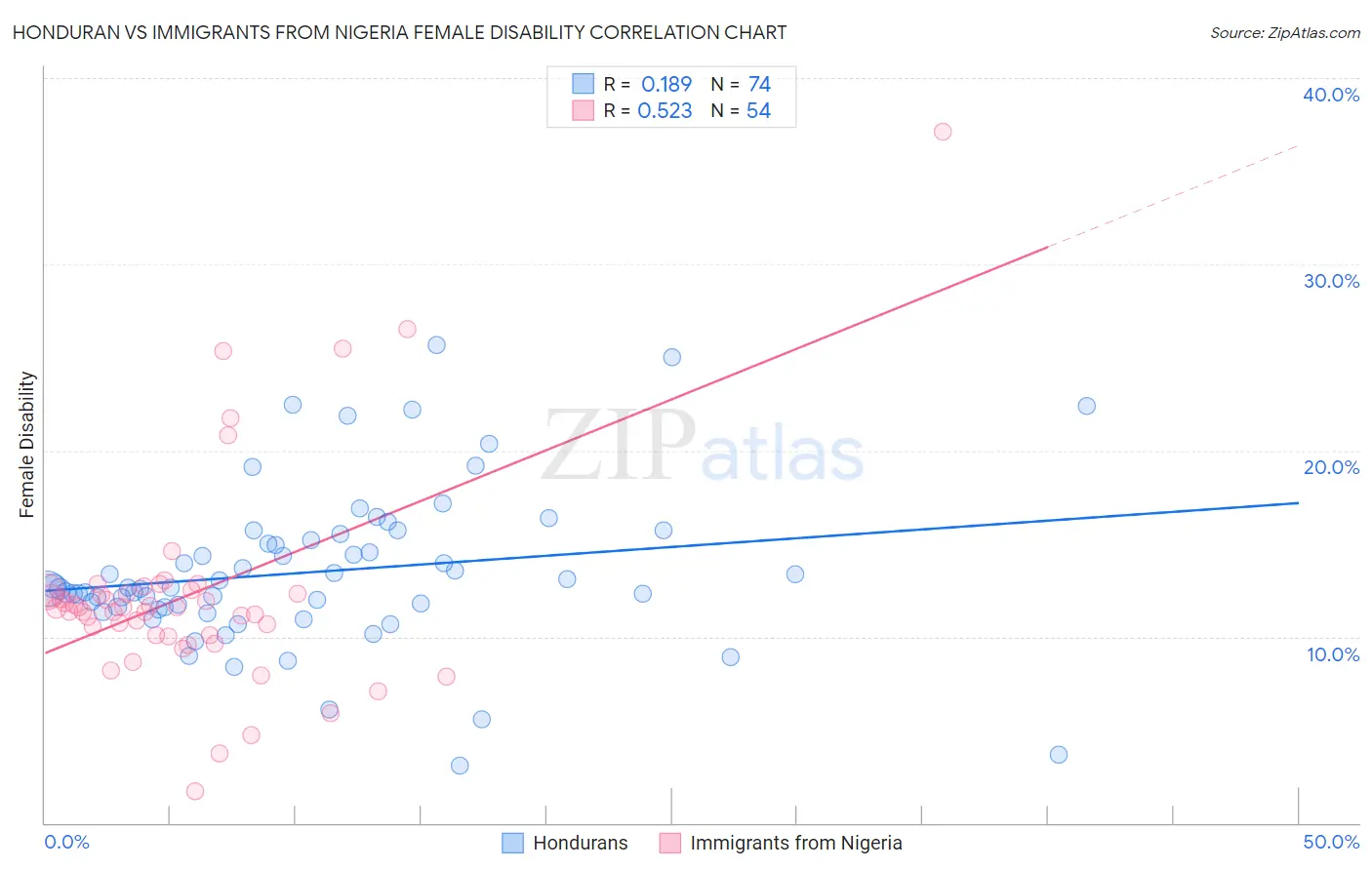 Honduran vs Immigrants from Nigeria Female Disability