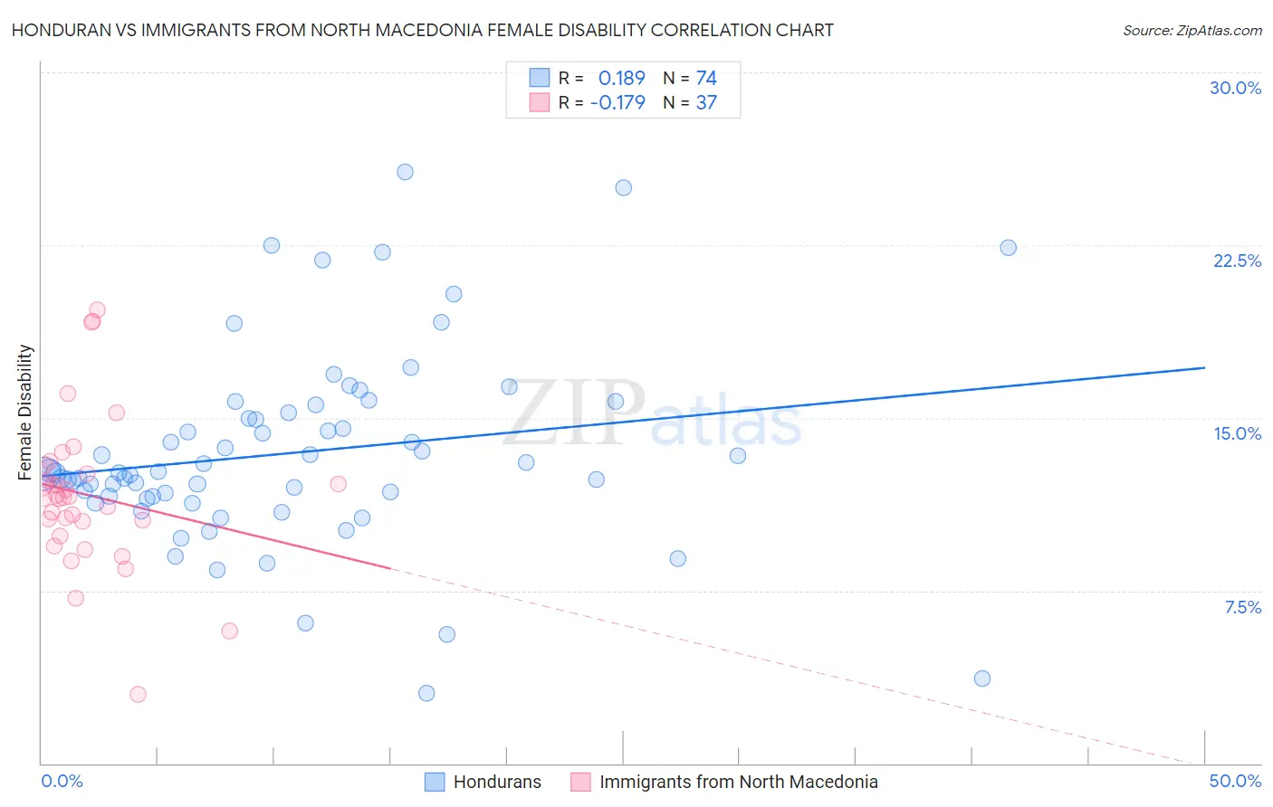 Honduran vs Immigrants from North Macedonia Female Disability