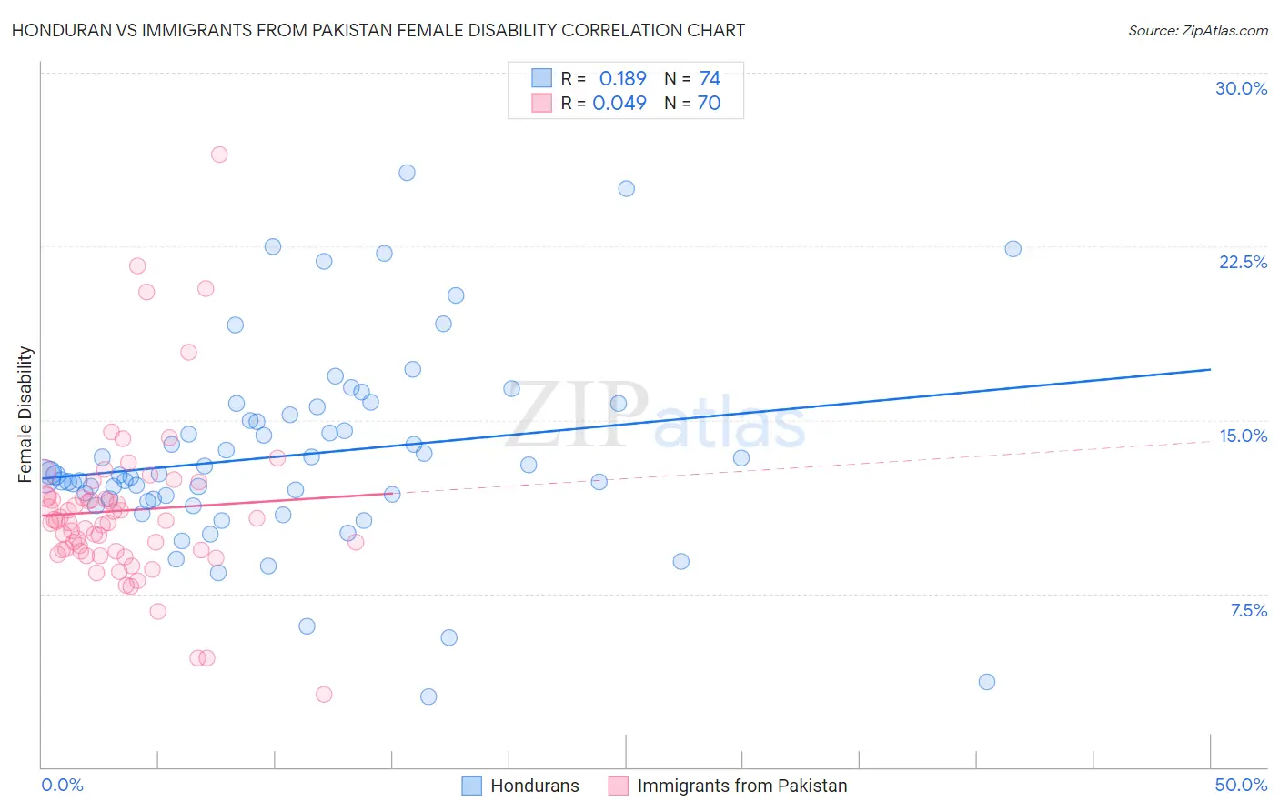 Honduran vs Immigrants from Pakistan Female Disability