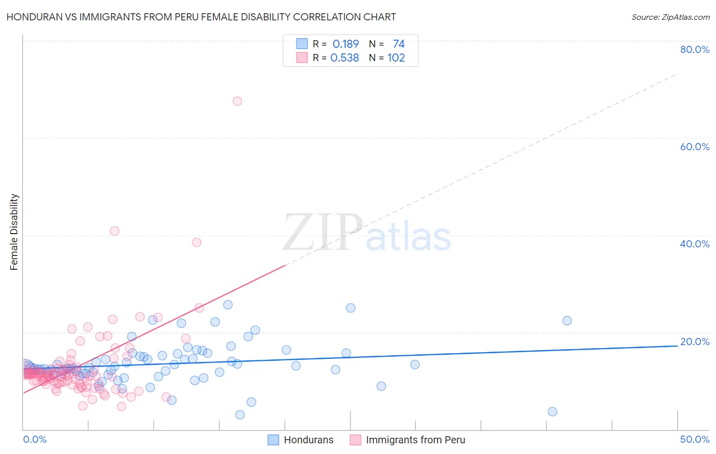 Honduran vs Immigrants from Peru Female Disability