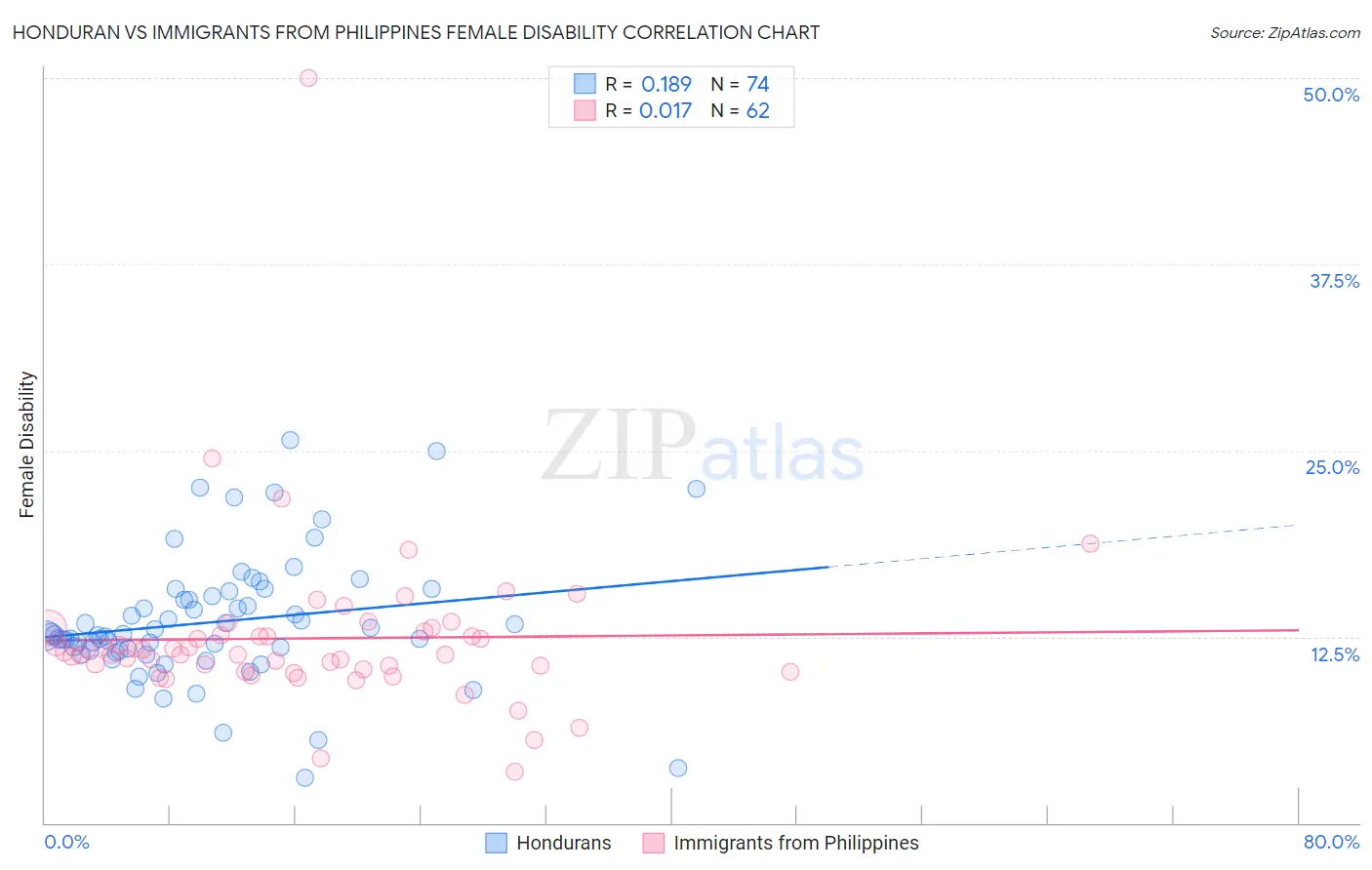 Honduran vs Immigrants from Philippines Female Disability