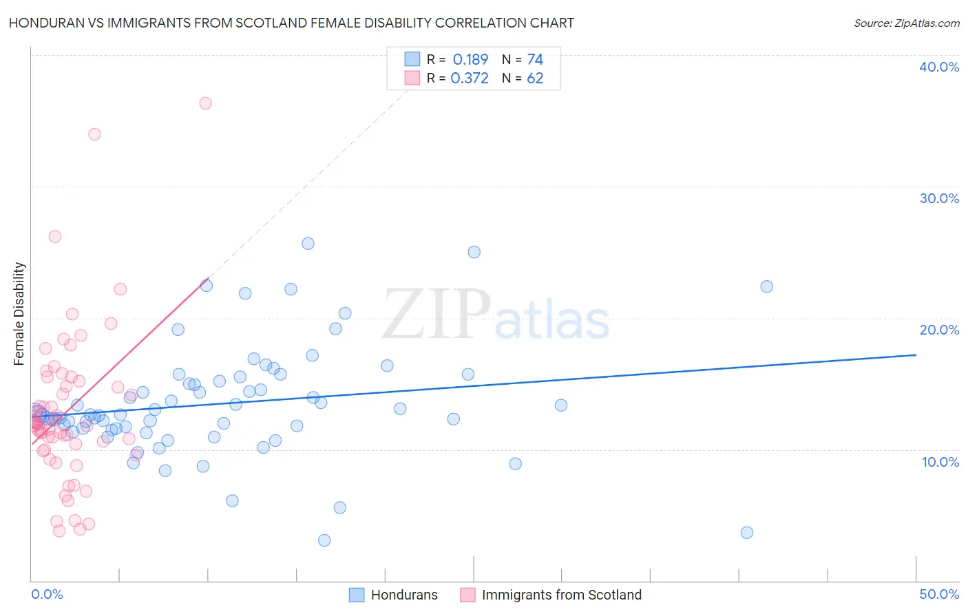 Honduran vs Immigrants from Scotland Female Disability