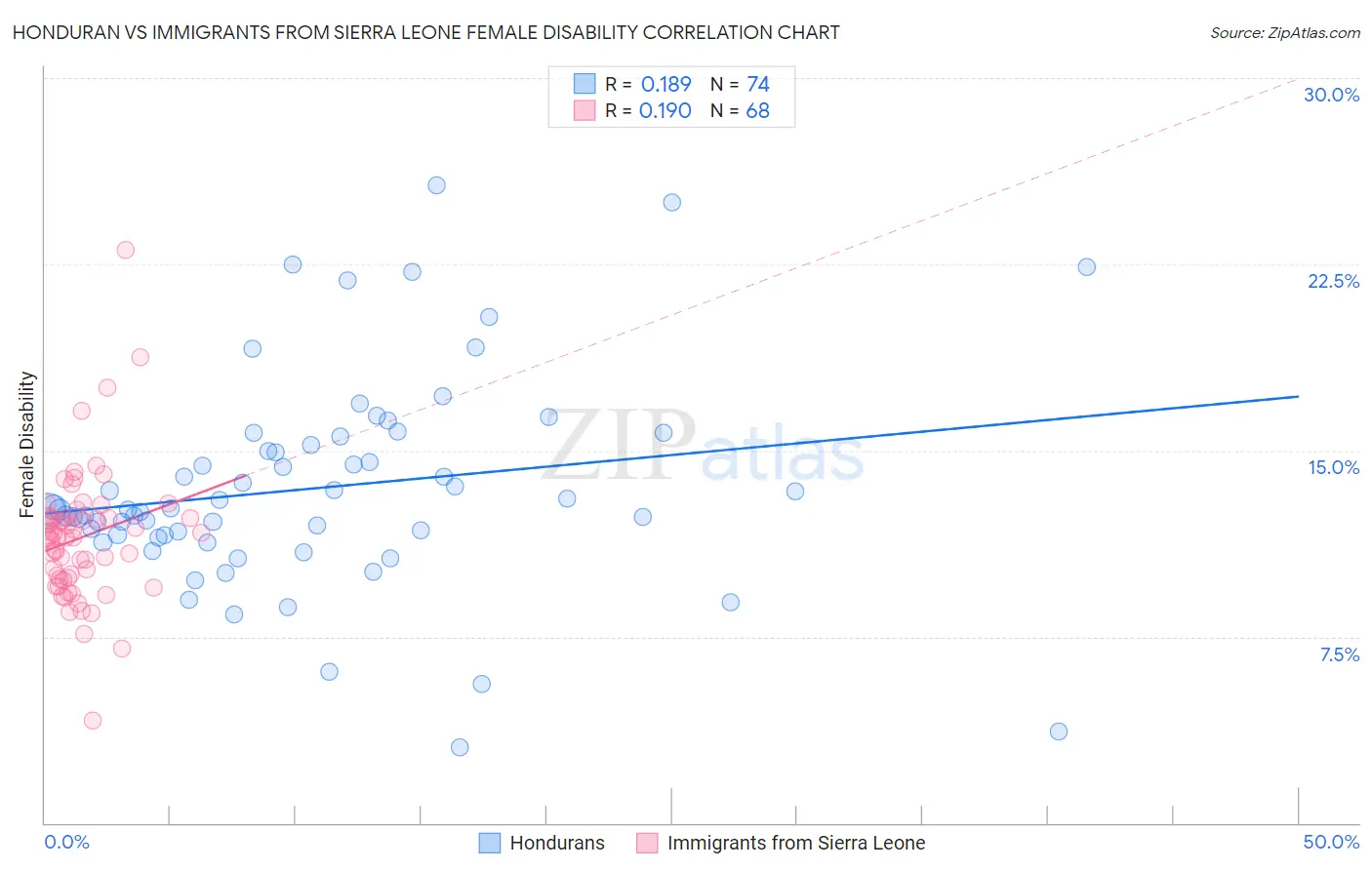 Honduran vs Immigrants from Sierra Leone Female Disability
