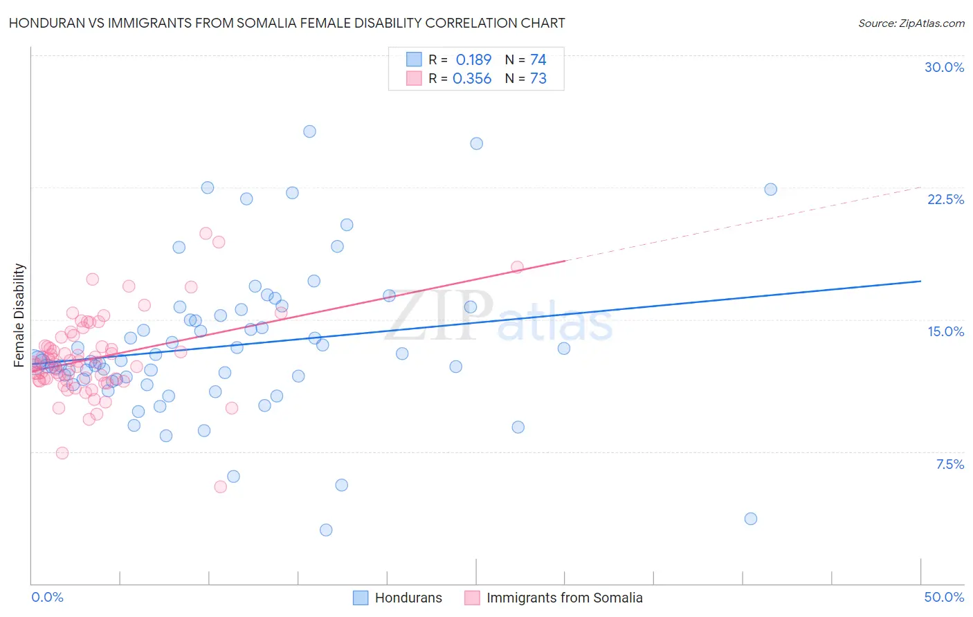 Honduran vs Immigrants from Somalia Female Disability