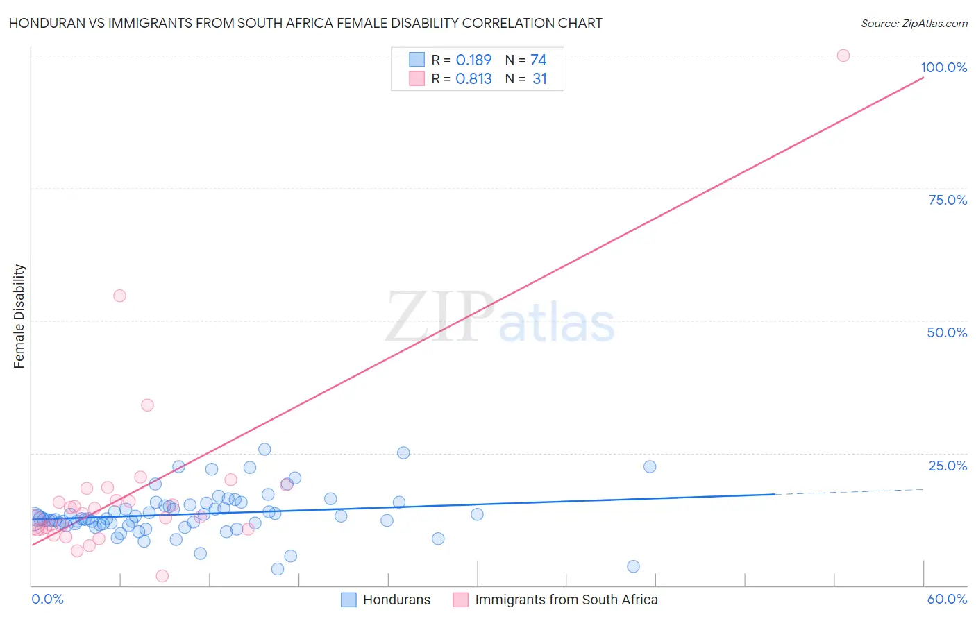 Honduran vs Immigrants from South Africa Female Disability