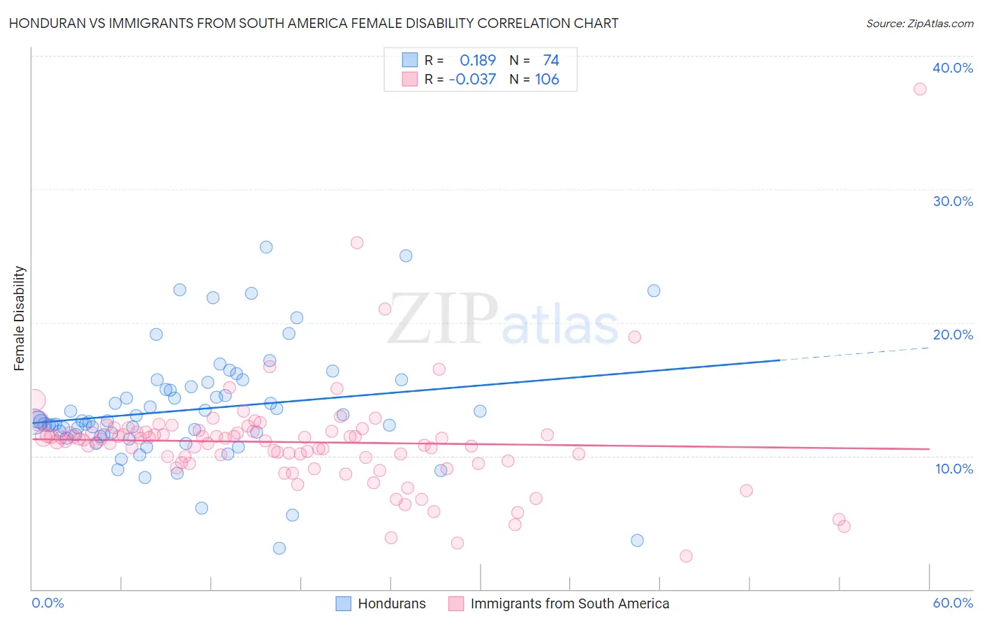 Honduran vs Immigrants from South America Female Disability