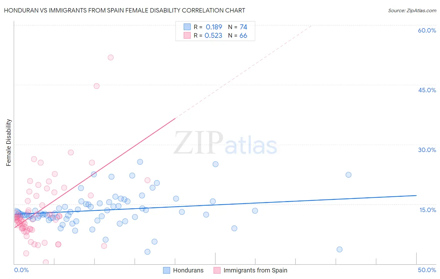 Honduran vs Immigrants from Spain Female Disability