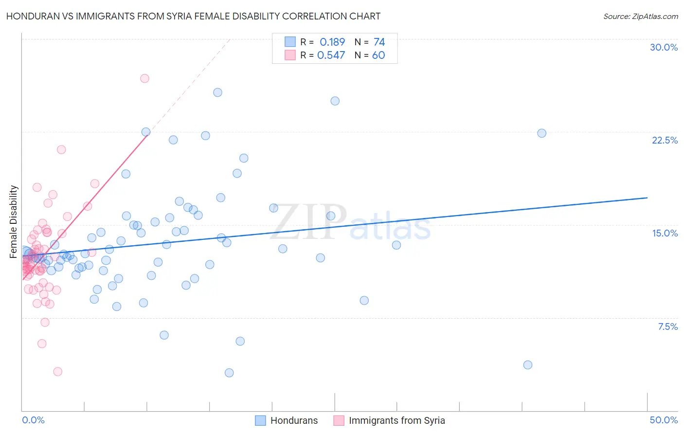 Honduran vs Immigrants from Syria Female Disability