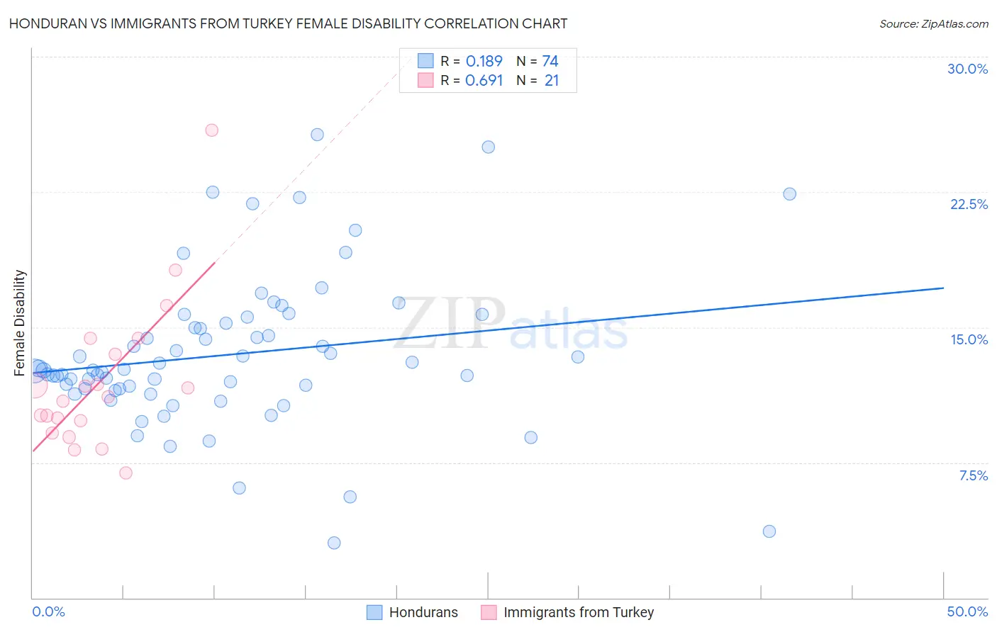 Honduran vs Immigrants from Turkey Female Disability